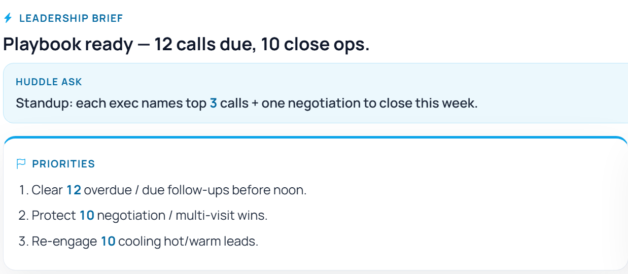 Leadership brief listing the day's priorities: overdue follow-ups to clear, negotiations to protect, and cooling leads to re-engage