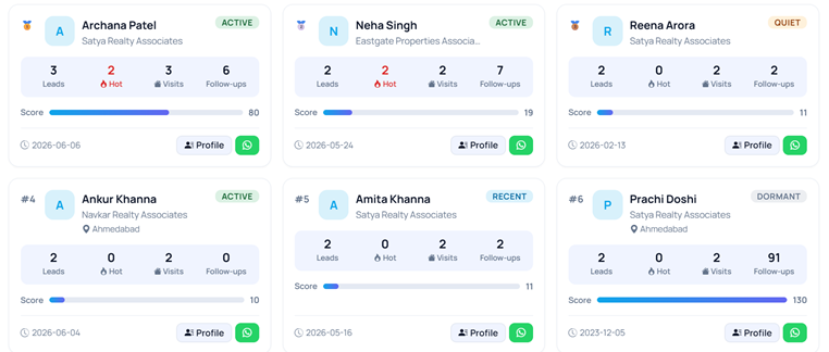 Broker leaderboard cards ranked by leads, hot leads, visits and follow-ups with an activity score