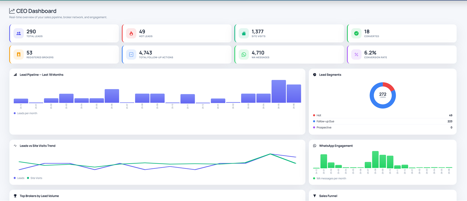 Command Center showing company-wide KPIs, lead pipeline over 18 months and site-visit trends