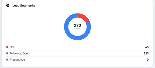 Lead segments breakdown: hot, follow-up due and prospective
